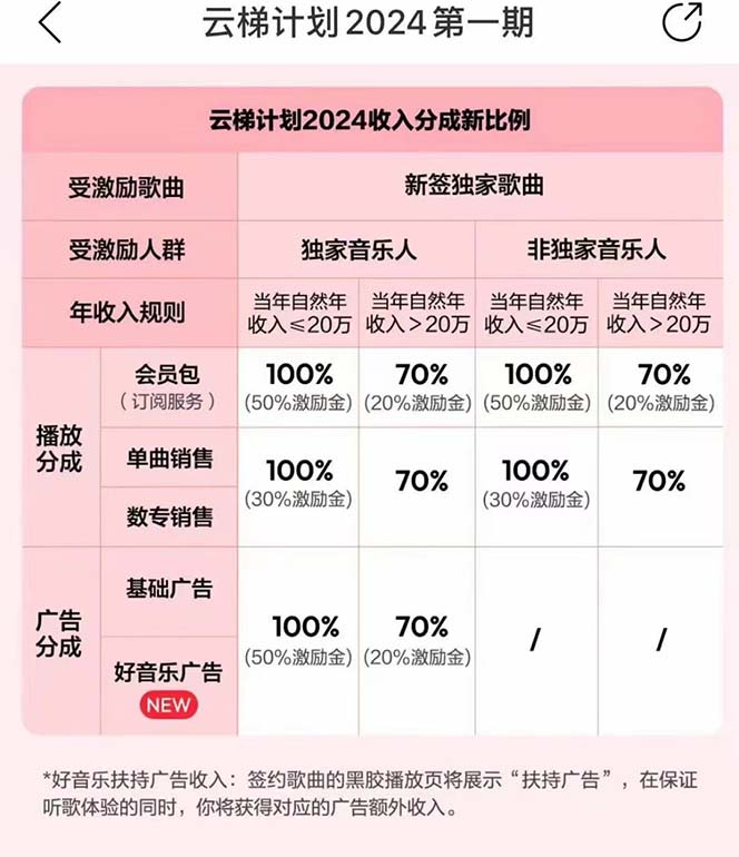 网易云云梯计划，单机月收益5000+