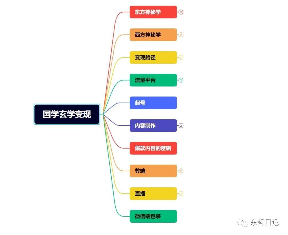 东哲·《0砍价0墨迹轻松交付玄学项目》 一单赚200+未来20年红利