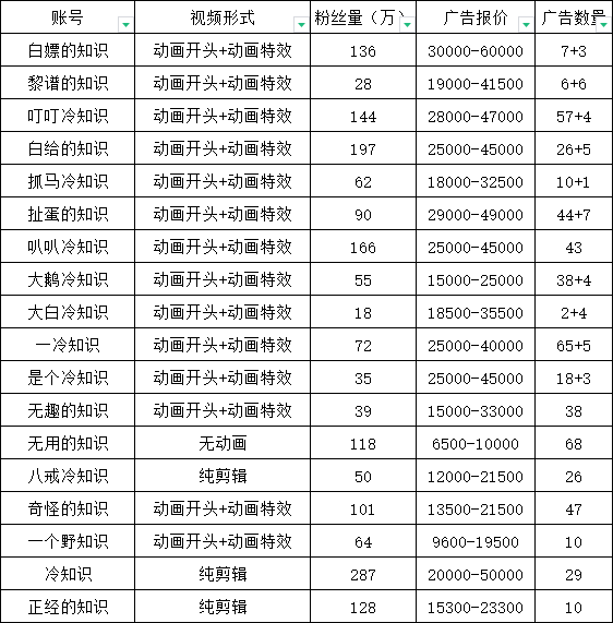 《抖音冷知识快速涨粉变现玩法》百万粉快速启动计划
