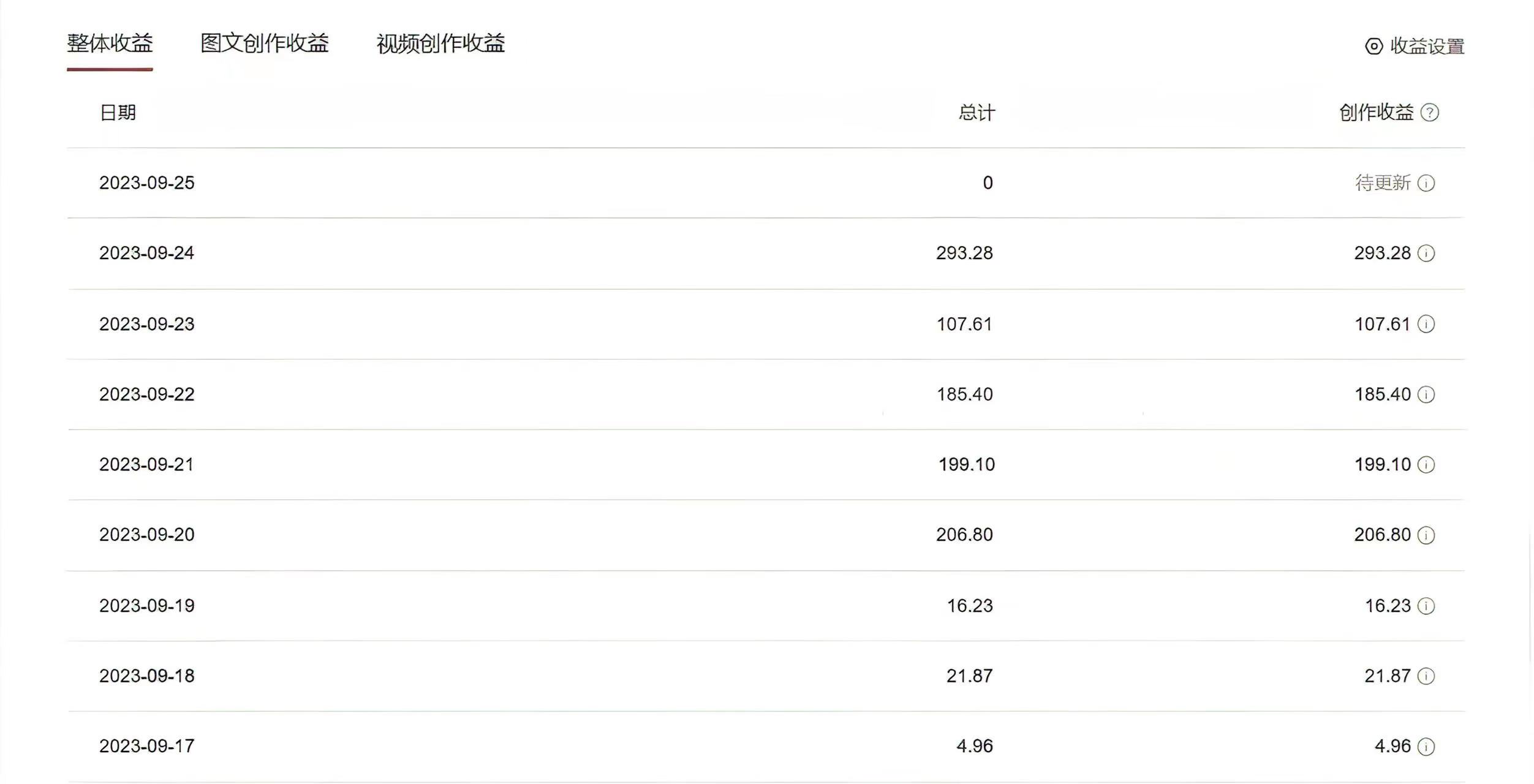 《中视频韩国视频奇闻解说项目》起号迅速,日入300+